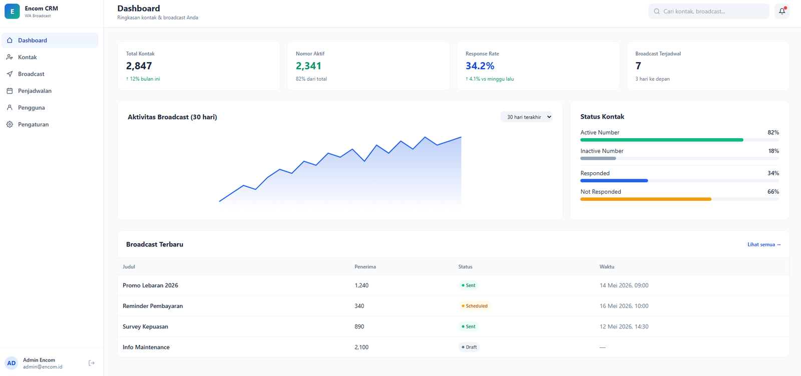 Dashboard Encom CRM